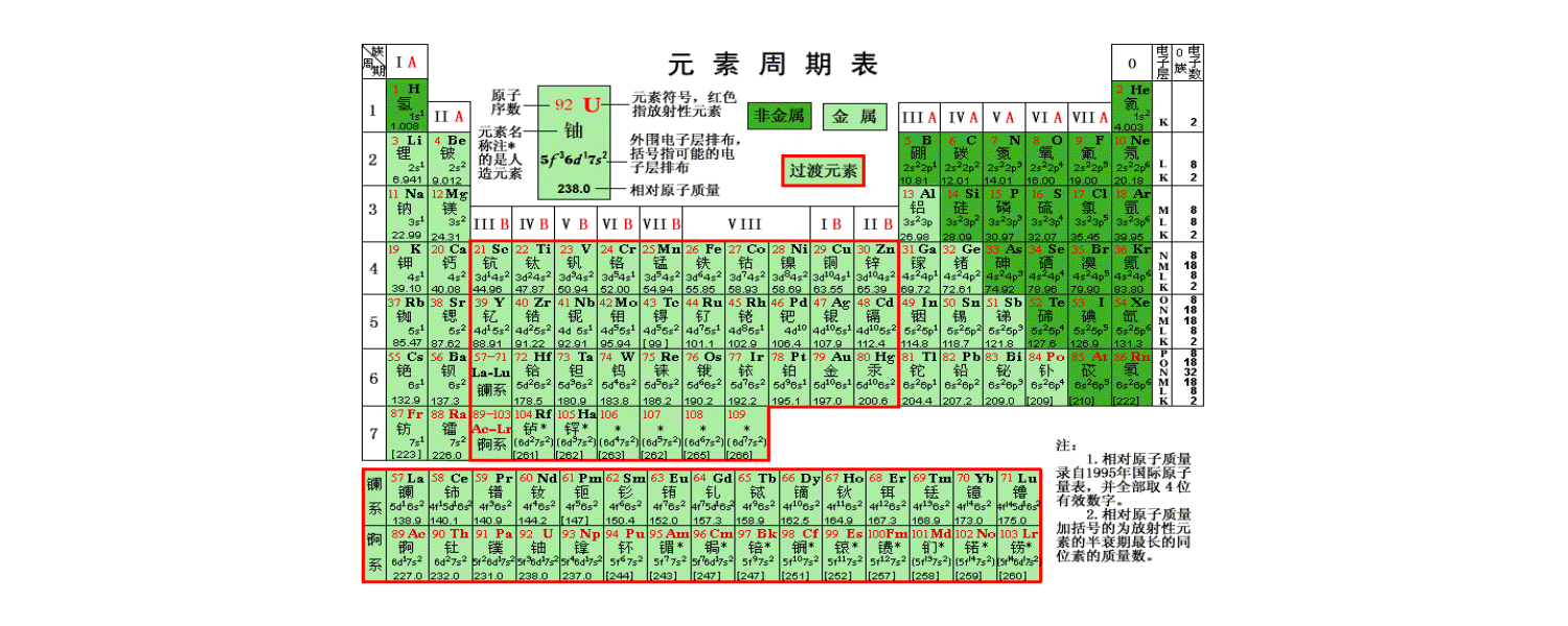 化学元素周期表全表